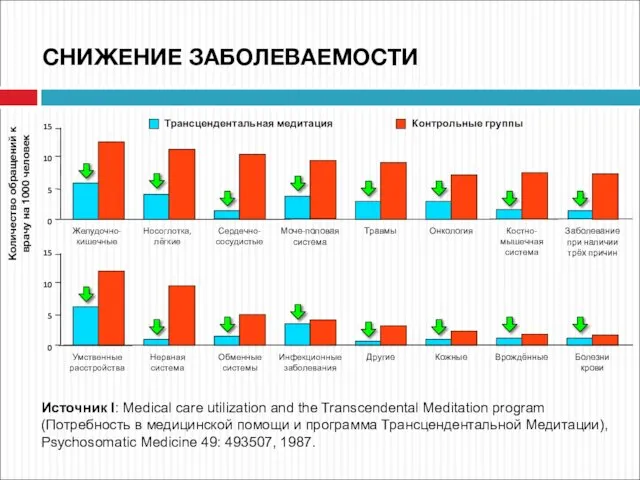 Источник I: Medical care utilization and the Transcendental Meditation program (Потребность