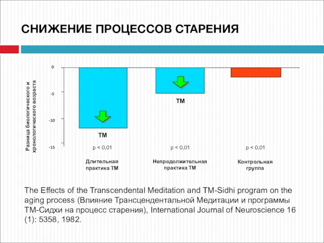 The Effects of the Transcendental Meditation and TM-Sidhi program on the