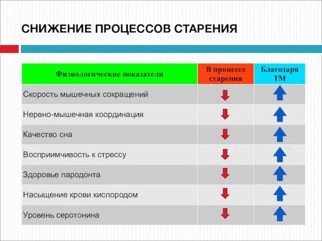 СНИЖЕНИЕ ПРОЦЕССОВ СТАРЕНИЯ