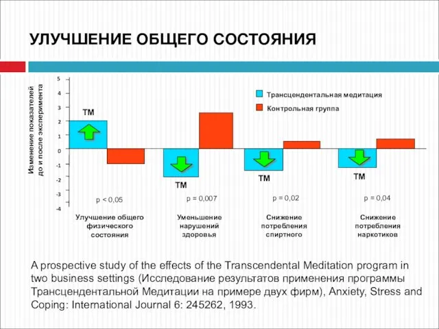 Улучшение общего физического состояния Уменьшение нарушений здоровья Снижение потребления спиртного ТМ