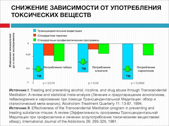 Изменение показателей до и после эксперимента 0 -0,25 -0,5 -1 ТМ