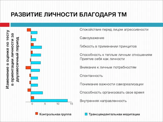 Изменение в оценке по тесту в ориентации личности за двухмесячный период