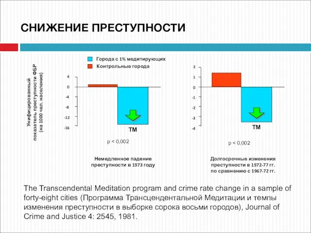 The Transcendental Meditation program and crime rate change in a sample