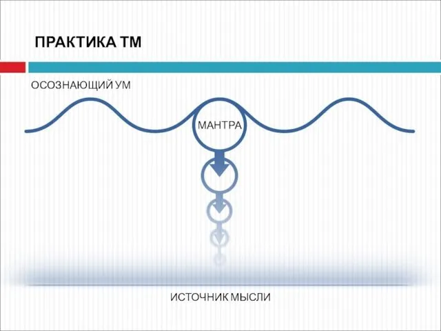 ПРАКТИКА ТМ ОСОЗНАЮЩИЙ УМ ИСТОЧНИК МЫСЛИ МАНТРА