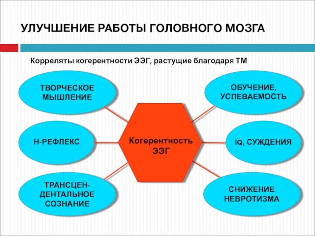 Корреляты когерентности ЭЭГ, растущие благодаря ТМ Н-РЕФЛЕКС ТРАНСЦЕН-ДЕНТАЛЬНОЕ СОЗНАНИЕ ОБУЧЕНИЕ, УСПЕВАЕМОСТЬ