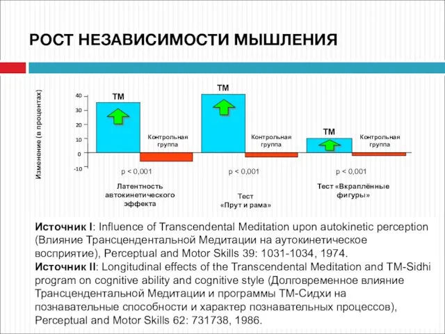 Латентность автокинетического эффекта Тест «Прут и рама» Тест «Вкраплённые фигуры» 40