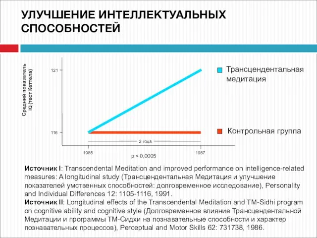 Источник I: Transcendental Meditation and improved performance on intelligence-related measures: A