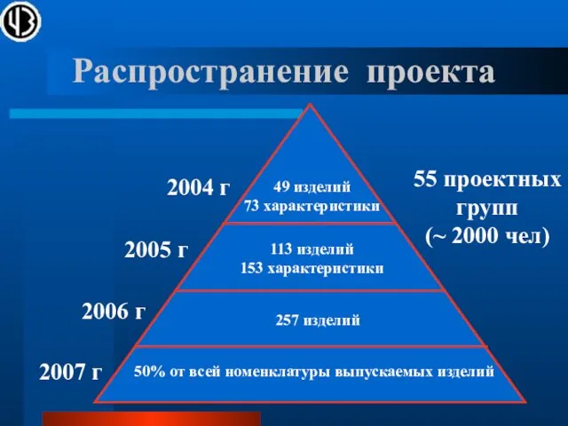 Распространение проекта 49 изделий 73 характеристики 113 изделий 153 характеристики 257