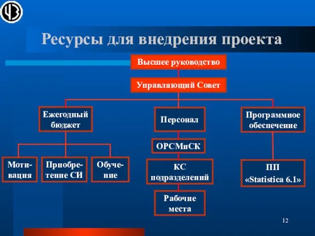 Ресурсы для внедрения проекта