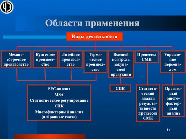 Области применения