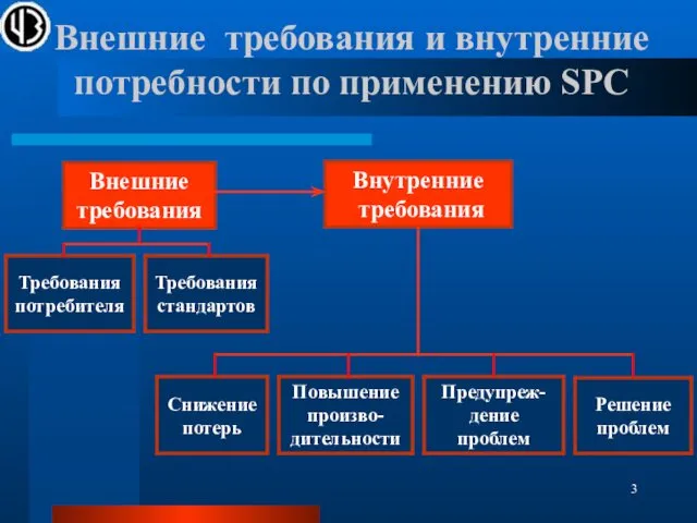 Внешние требования и внутренние потребности по применению SPC