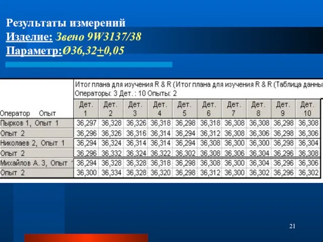 Результаты измерений Изделие: Звено 9W3137/38 Параметр:Ø36,32+0,05