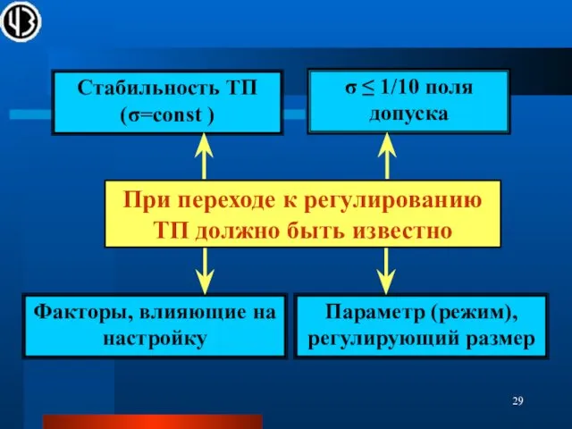 При переходе к регулированию ТП должно быть известно Стабильность ТП (σ=const