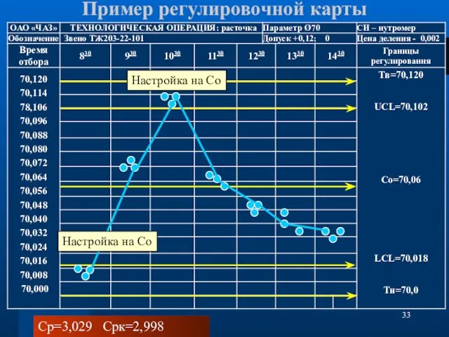 Настройка на Со Пример регулировочной карты Ср=3,029 Срк=2,998 Настройка на Со