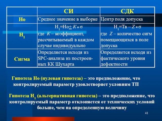 * * Гипотеза Но (нулевая гипотеза) – это предположение, что контролируемый