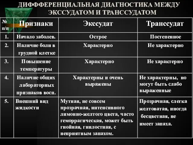 ДИФФФЕРЕНЦИАЛЬНАЯ ДИАГНОСТИКА МЕЖДУ ЭКССУДАТОМ И ТРАНССУДАТОМ