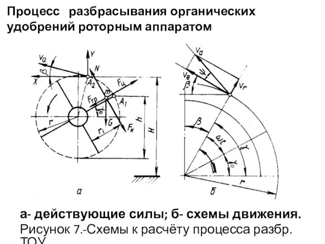 Процесс разбрасывания органических удобрений роторным аппаратом а- действующие силы; б- схемы