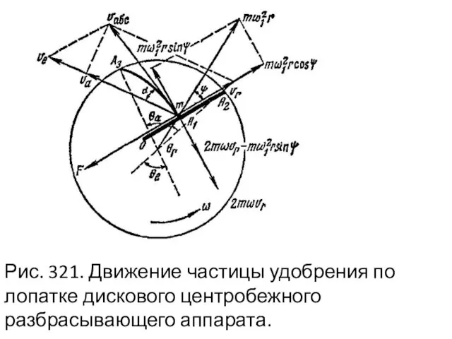 Рис. 321. Движение частицы удобрения по лопатке ди­скового центробежного разбрасывающего аппарата.