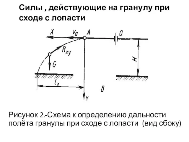 Силы , действующие на гранулу при сходе с лопасти Рисунок 2.-Схема