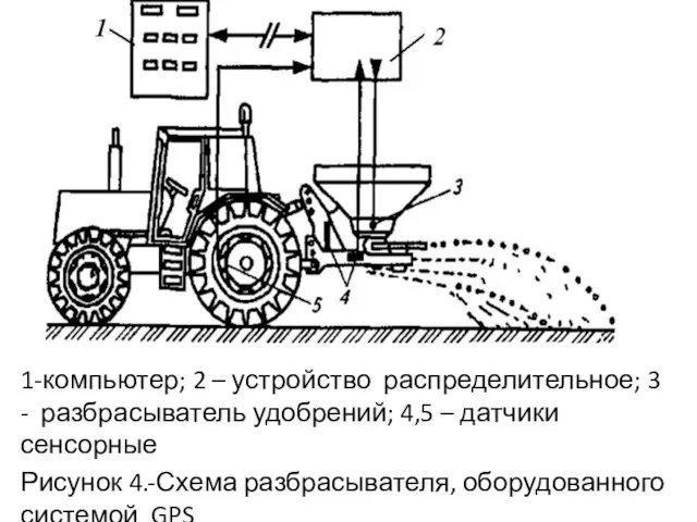 1-компьютер; 2 – устройство распределительное; 3 - разбрасыватель удобрений; 4,5 –