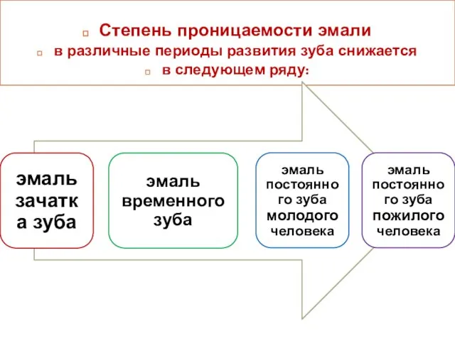 Степень проницаемости эмали в различные периоды развития зуба снижается в следующем ряду: