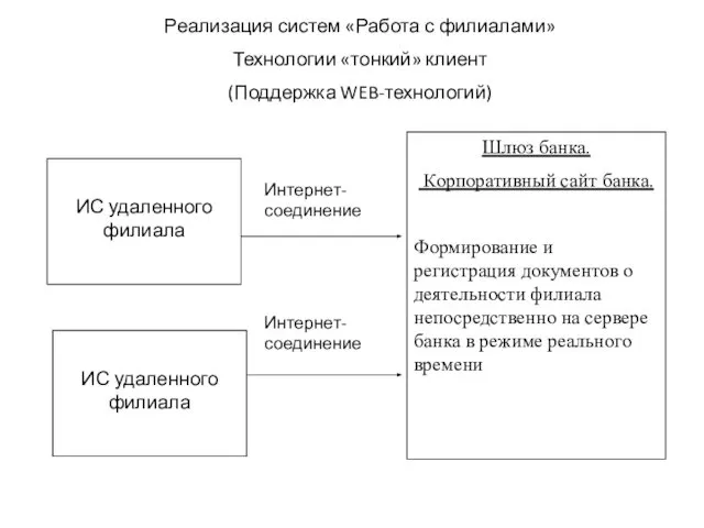 ИС удаленного филиала Шлюз банка. Корпоративный сайт банка. Формирование и регистрация