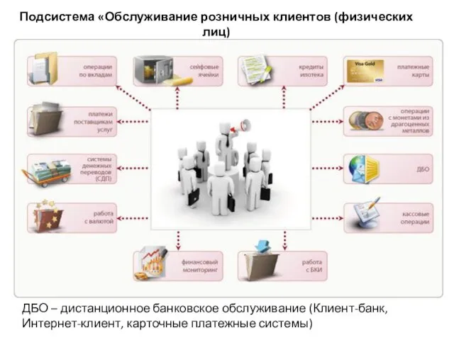 Подсистема «Обслуживание розничных клиентов (физических лиц) ДБО – дистанционное банковское обслуживание (Клиент-банк, Интернет-клиент, карточные платежные системы)