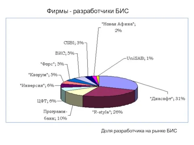 Фирмы - разработчики БИС Доля разработчика на рынке БИС