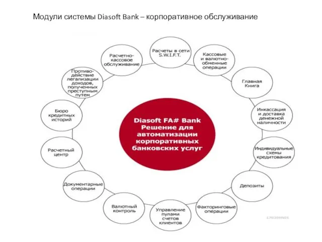 Модули системы Diasoft Bank – корпоративное обслуживание