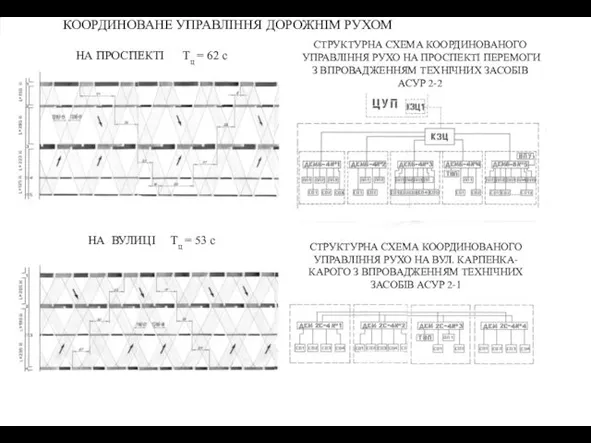 КООРДИНОВАНЕ УПРАВЛІННЯ ДОРОЖНІМ РУХОМ НА ПРОСПЕКТІ Тц = 62 с НА