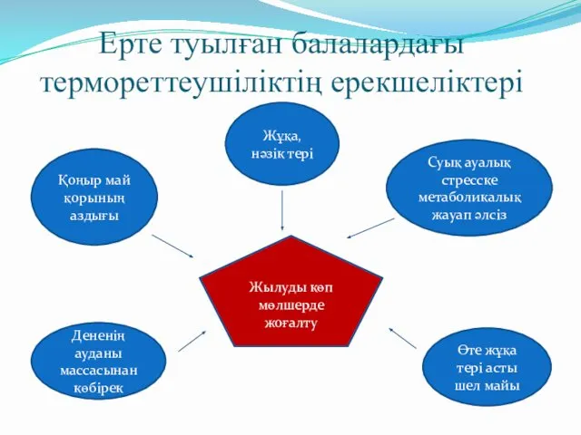 Ерте туылған балалардағы термореттеушіліктің ерекшеліктері Жылуды көп мөлшерде жоғалту Қоңыр май