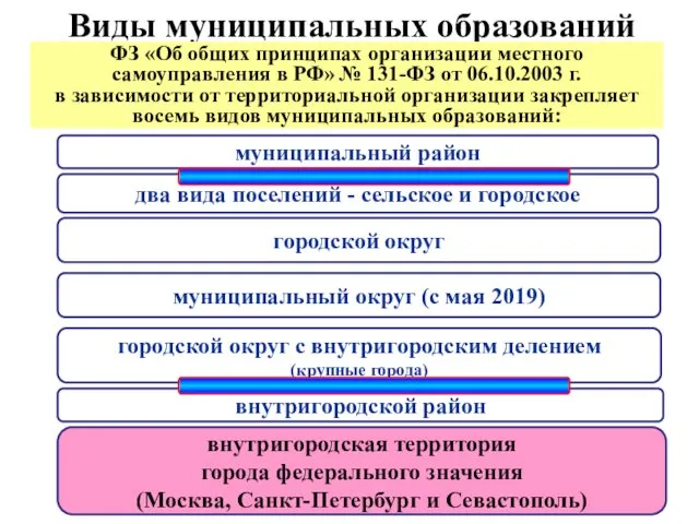 Виды муниципальных образований два вида поселений - сельское и городское муниципальный