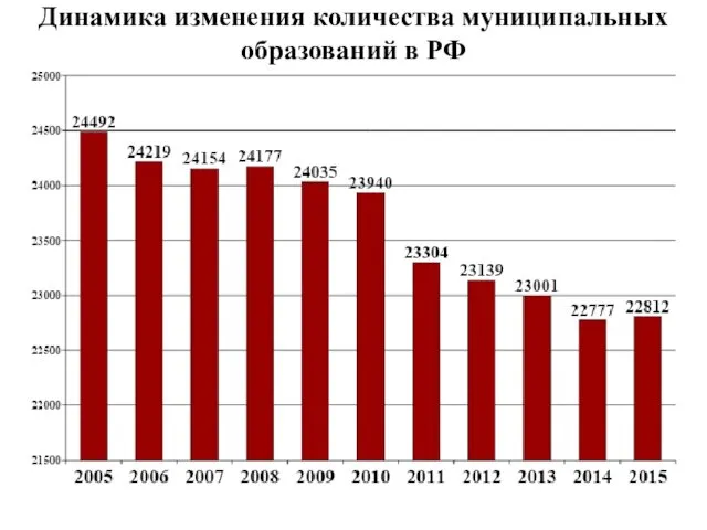 Динамика изменения количества муниципальных образований в РФ