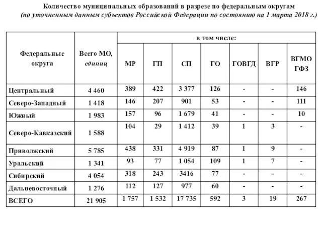 Количество муниципальных образований в разрезе по федеральным округам (по уточненным данным