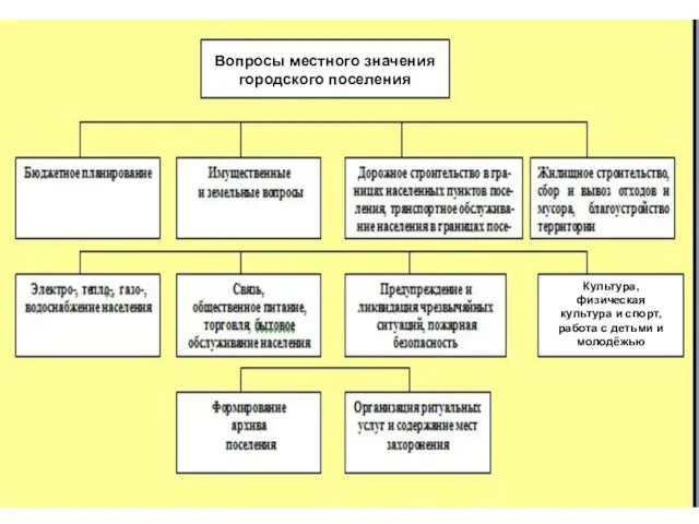 Вопросы местного значения городского поселения Культура, физическая культура и спорт, работа с детьми и молодёжью