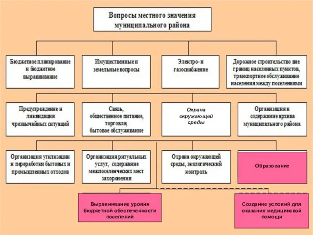 Охрана окружающей среды Образование Образование Создание условий для оказания медицинской помощи Выравнивание уровня бюджетной обеспеченности поселений