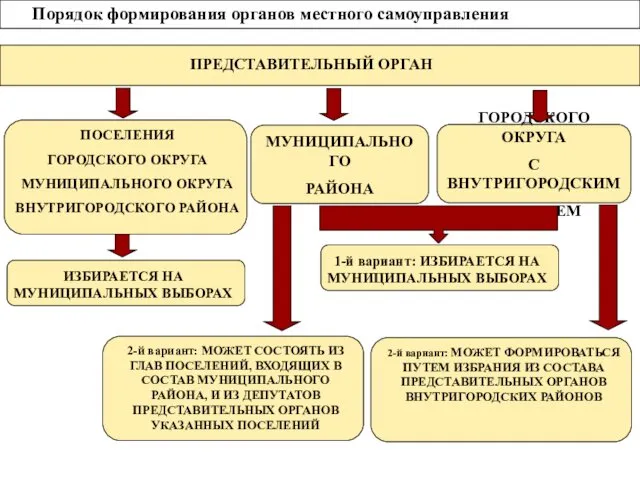 Порядок формирования органов местного самоуправления 2-й вариант: МОЖЕТ СОСТОЯТЬ ИЗ ГЛАВ