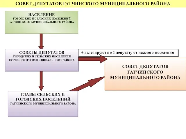 СОВЕТ ДЕПУТАТОВ ГАТЧИНСКОГО МУНИЦИПАЛЬНОГО РАЙОНА