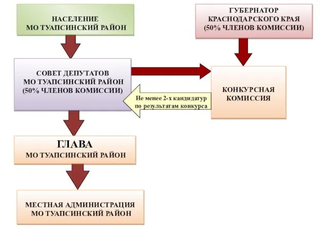 Не менее 2-х кандидатур по результатам конкурса