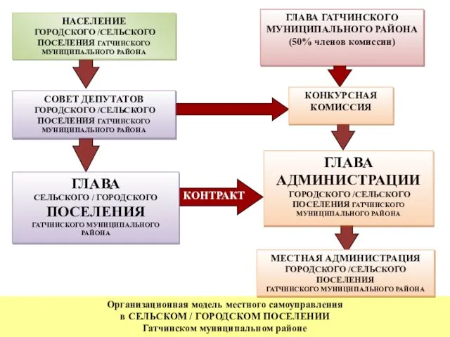 Организационная модель местного самоуправления в СЕЛЬСКОМ / ГОРОДСКОМ ПОСЕЛЕНИИ Гатчинском муниципальном районе КОНТРАКТ