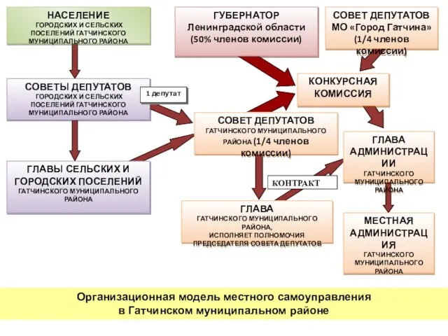 Организационная модель местного самоуправления в Гатчинском муниципальном районе