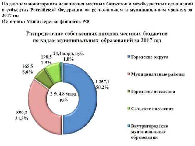 По данным мониторинга исполнения местных бюджетов и межбюджетных отношений в субъектах