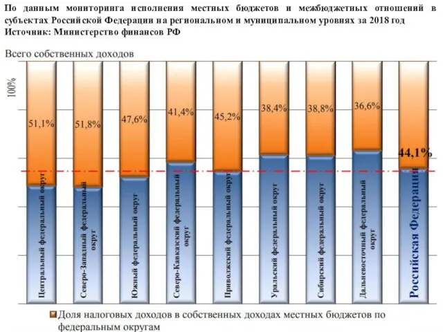 По данным мониторинга исполнения местных бюджетов и межбюджетных отношений в субъектах