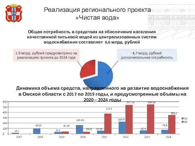 Реализация регионального проекта «Чистая вода» Общая потребность в средствах на обеспечение