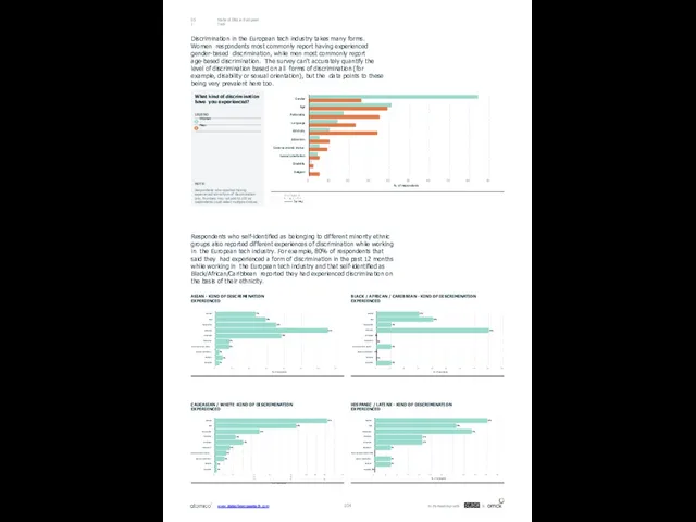 State of D&I in European Tech 05.1 Discrimination in the European
