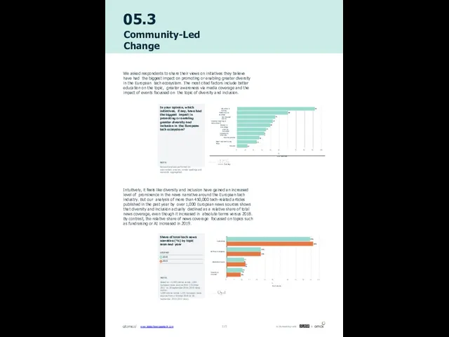 05.3 Community-Led Change We asked respondents to share their views on