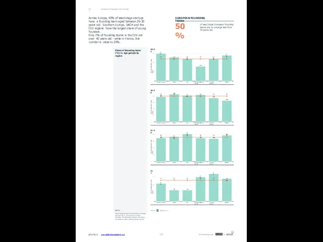 Portrait of a European Tech Founder 06.1 Across Europe, 40% of