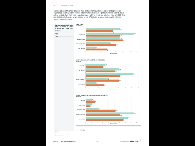 How Founders Get Started 06.2 15% 25% 36% 17% 8% 13%