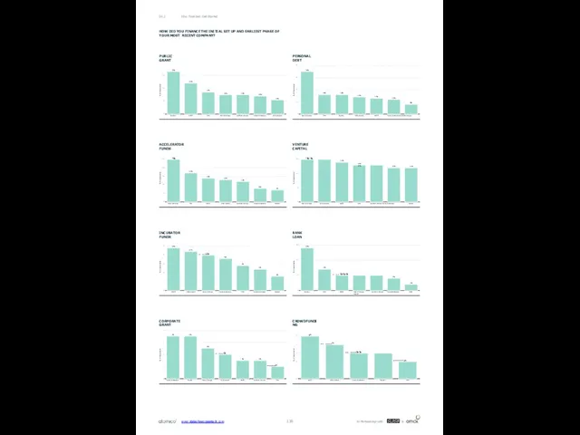 How Founders Get Started 06.2 % of respondents 33% 24% 17%