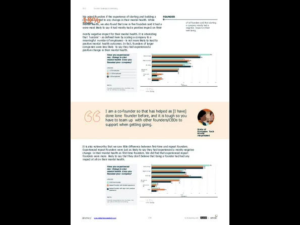 Founder Challenges & Well-Being 06.3 of all founders said that starting